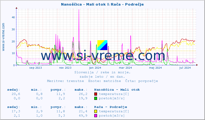 POVPREČJE :: Nanoščica - Mali otok & Stržen - Gor. Jezero :: temperatura | pretok | višina :: zadnje leto / en dan.