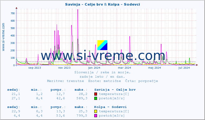 POVPREČJE :: Savinja - Celje brv & Kolpa - Sodevci :: temperatura | pretok | višina :: zadnje leto / en dan.