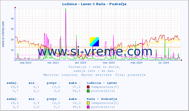 POVPREČJE :: Ložnica - Levec & Rača - Podrečje :: temperatura | pretok | višina :: zadnje leto / en dan.