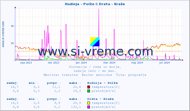 POVPREČJE :: Hudinja - Polže & Dreta - Kraše :: temperatura | pretok | višina :: zadnje leto / en dan.