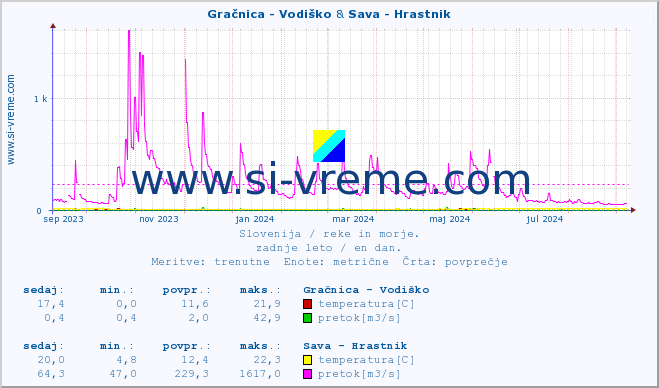 POVPREČJE :: Gračnica - Vodiško & Sava - Hrastnik :: temperatura | pretok | višina :: zadnje leto / en dan.