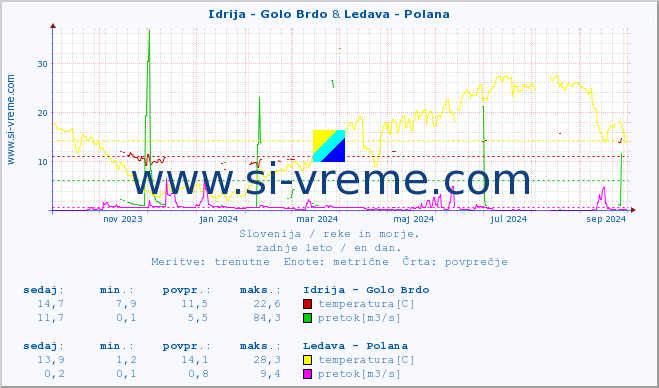 POVPREČJE :: Idrija - Golo Brdo & Ledava - Polana :: temperatura | pretok | višina :: zadnje leto / en dan.