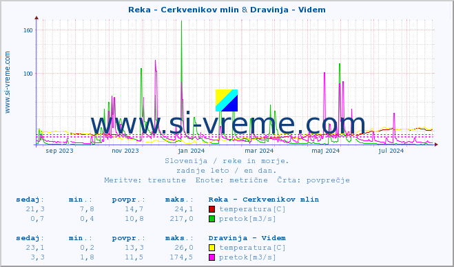 POVPREČJE :: Reka - Cerkvenikov mlin & Dravinja - Videm :: temperatura | pretok | višina :: zadnje leto / en dan.