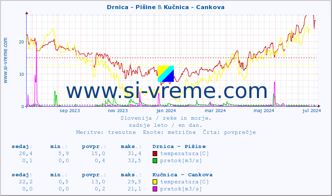 POVPREČJE :: Drnica - Pišine & Kučnica - Cankova :: temperatura | pretok | višina :: zadnje leto / en dan.