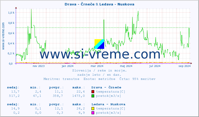 POVPREČJE :: Drava - Črneče & Ledava - Nuskova :: temperatura | pretok | višina :: zadnje leto / en dan.