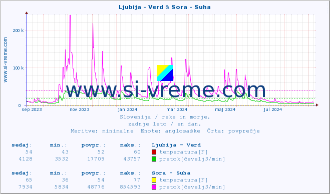 POVPREČJE :: Ljubija - Verd & Sora - Suha :: temperatura | pretok | višina :: zadnje leto / en dan.