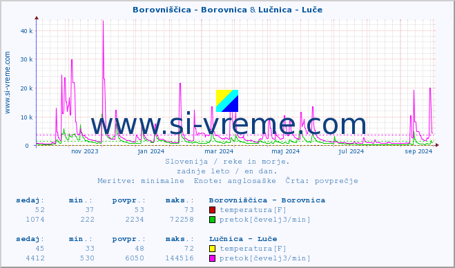 POVPREČJE :: Borovniščica - Borovnica & Lučnica - Luče :: temperatura | pretok | višina :: zadnje leto / en dan.