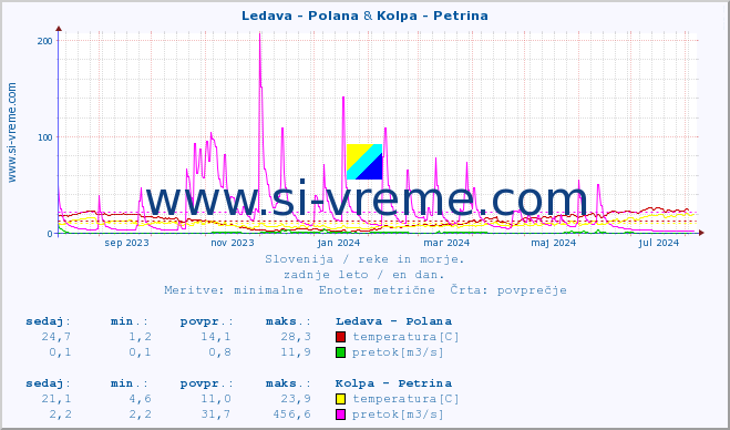 POVPREČJE :: Ledava - Polana & Kolpa - Petrina :: temperatura | pretok | višina :: zadnje leto / en dan.