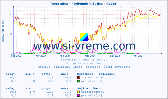 POVPREČJE :: Rogatnica - Podlehnik & Šujica - Razori :: temperatura | pretok | višina :: zadnje leto / en dan.