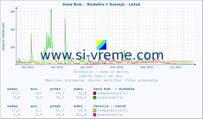 POVPREČJE :: Sava Boh. - Bodešče & Savinja - Letuš :: temperatura | pretok | višina :: zadnje leto / en dan.