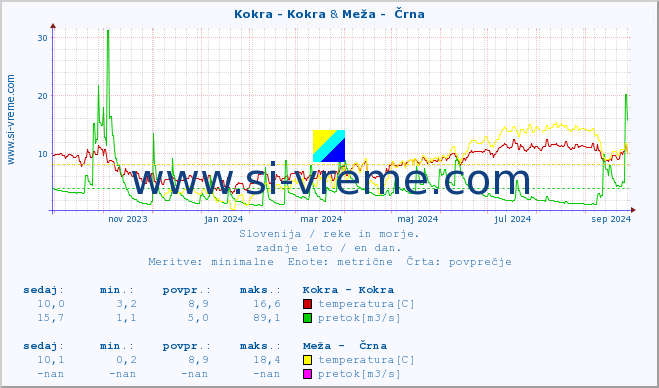 POVPREČJE :: Kokra - Kokra & Meža -  Črna :: temperatura | pretok | višina :: zadnje leto / en dan.