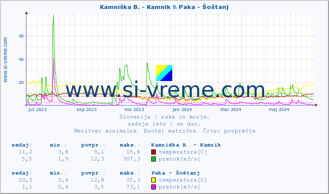 POVPREČJE :: Kamniška B. - Kamnik & Paka - Šoštanj :: temperatura | pretok | višina :: zadnje leto / en dan.