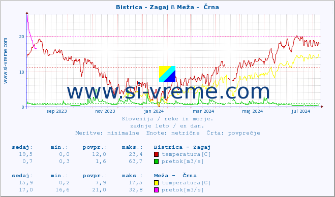 POVPREČJE :: Bistrica - Zagaj & Meža -  Črna :: temperatura | pretok | višina :: zadnje leto / en dan.