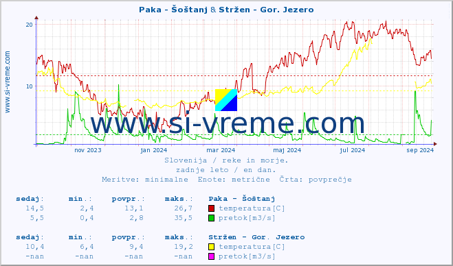 POVPREČJE :: Paka - Šoštanj & Stržen - Gor. Jezero :: temperatura | pretok | višina :: zadnje leto / en dan.