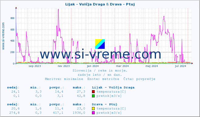 POVPREČJE :: Lijak - Volčja Draga & Drava - Ptuj :: temperatura | pretok | višina :: zadnje leto / en dan.