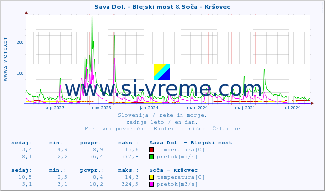 POVPREČJE :: Sava Dol. - Blejski most & Soča - Kršovec :: temperatura | pretok | višina :: zadnje leto / en dan.