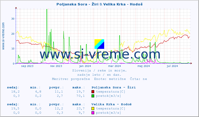 POVPREČJE :: Poljanska Sora - Žiri & Velika Krka - Hodoš :: temperatura | pretok | višina :: zadnje leto / en dan.