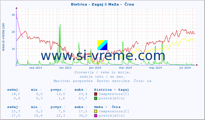 POVPREČJE :: Bistrica - Zagaj & Meža -  Črna :: temperatura | pretok | višina :: zadnje leto / en dan.