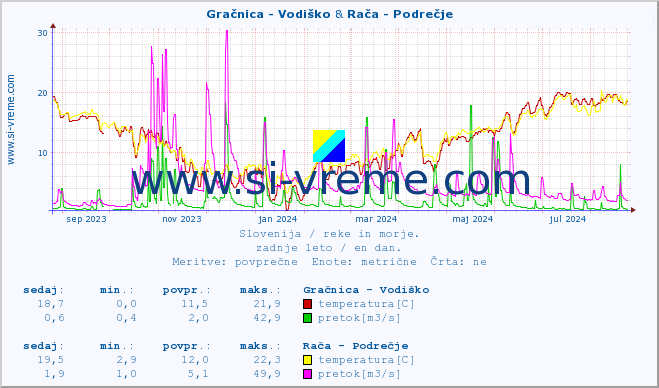 POVPREČJE :: Gračnica - Vodiško & Rača - Podrečje :: temperatura | pretok | višina :: zadnje leto / en dan.