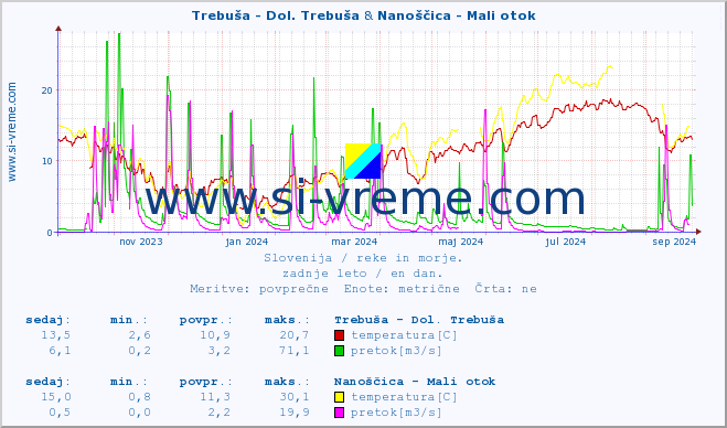 POVPREČJE :: Trebuša - Dol. Trebuša & Nanoščica - Mali otok :: temperatura | pretok | višina :: zadnje leto / en dan.