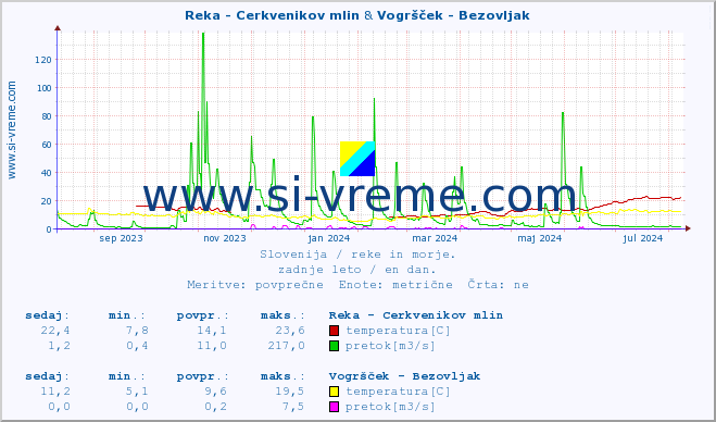 POVPREČJE :: Reka - Cerkvenikov mlin & Vogršček - Bezovljak :: temperatura | pretok | višina :: zadnje leto / en dan.