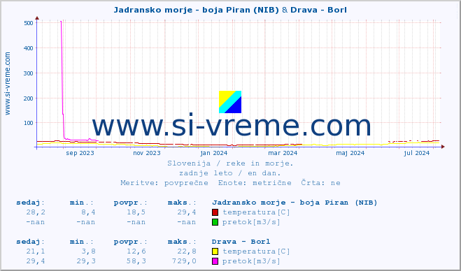 POVPREČJE :: Jadransko morje - boja Piran (NIB) & Drava - Borl :: temperatura | pretok | višina :: zadnje leto / en dan.