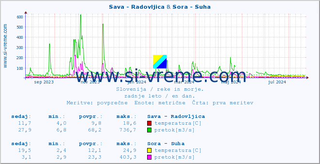 POVPREČJE :: Sava - Radovljica & Sora - Suha :: temperatura | pretok | višina :: zadnje leto / en dan.