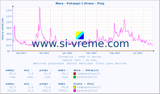 POVPREČJE :: Mura - Petanjci & Drava - Ptuj :: temperatura | pretok | višina :: zadnje leto / en dan.