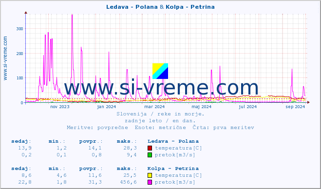 POVPREČJE :: Ledava - Polana & Kolpa - Petrina :: temperatura | pretok | višina :: zadnje leto / en dan.