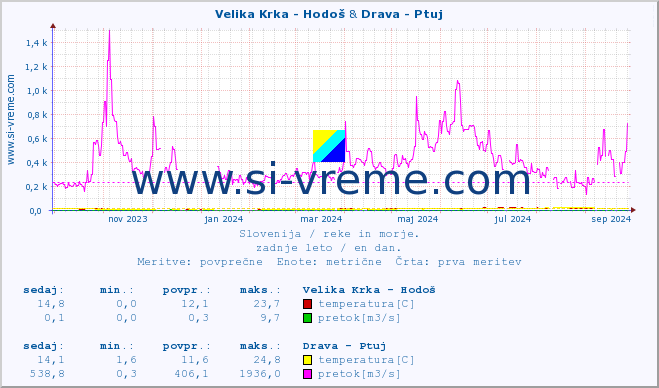 POVPREČJE :: Velika Krka - Hodoš & Drava - Ptuj :: temperatura | pretok | višina :: zadnje leto / en dan.