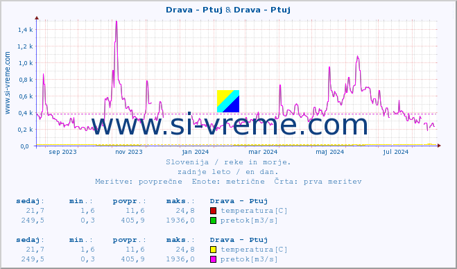 POVPREČJE :: Drava - Ptuj & Drava - Ptuj :: temperatura | pretok | višina :: zadnje leto / en dan.