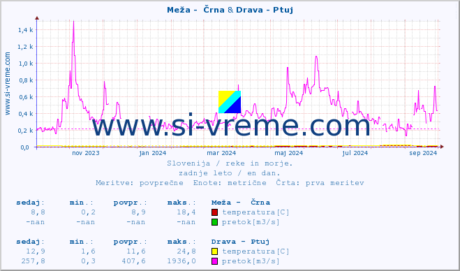 POVPREČJE :: Meža -  Črna & Drava - Ptuj :: temperatura | pretok | višina :: zadnje leto / en dan.