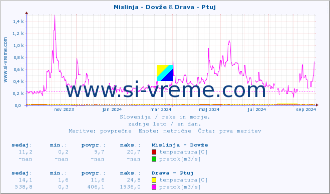 POVPREČJE :: Mislinja - Dovže & Drava - Ptuj :: temperatura | pretok | višina :: zadnje leto / en dan.