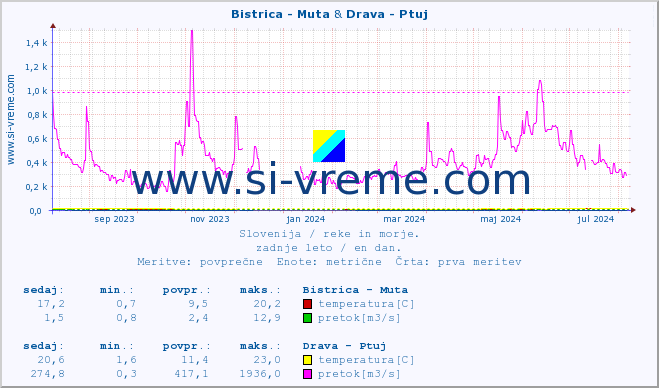 POVPREČJE :: Bistrica - Muta & Drava - Ptuj :: temperatura | pretok | višina :: zadnje leto / en dan.