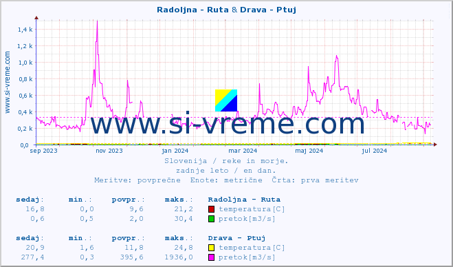 POVPREČJE :: Radoljna - Ruta & Drava - Ptuj :: temperatura | pretok | višina :: zadnje leto / en dan.