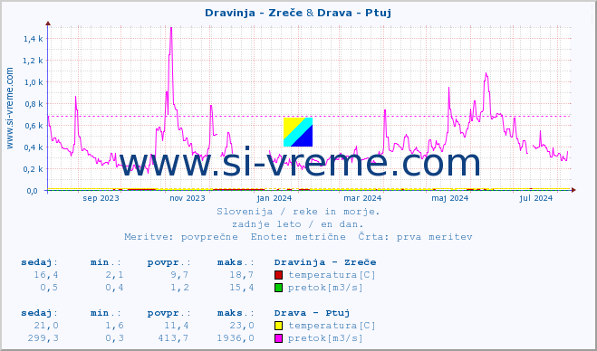 POVPREČJE :: Dravinja - Zreče & Drava - Ptuj :: temperatura | pretok | višina :: zadnje leto / en dan.