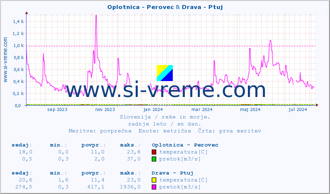 POVPREČJE :: Oplotnica - Perovec & Drava - Ptuj :: temperatura | pretok | višina :: zadnje leto / en dan.