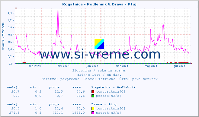 POVPREČJE :: Rogatnica - Podlehnik & Drava - Ptuj :: temperatura | pretok | višina :: zadnje leto / en dan.