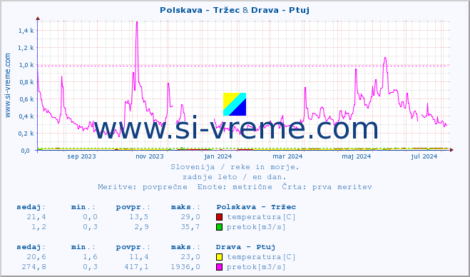 POVPREČJE :: Polskava - Tržec & Drava - Ptuj :: temperatura | pretok | višina :: zadnje leto / en dan.