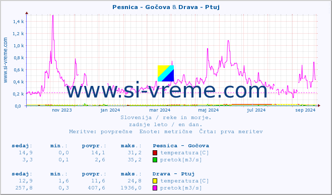 POVPREČJE :: Pesnica - Gočova & Drava - Ptuj :: temperatura | pretok | višina :: zadnje leto / en dan.