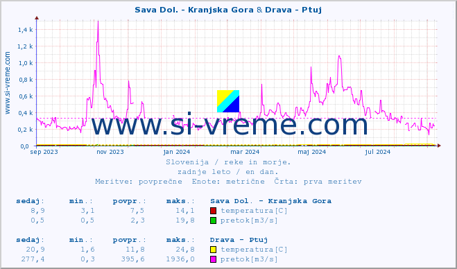 POVPREČJE :: Sava Dol. - Kranjska Gora & Drava - Ptuj :: temperatura | pretok | višina :: zadnje leto / en dan.