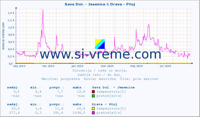 POVPREČJE :: Sava Dol. - Jesenice & Drava - Ptuj :: temperatura | pretok | višina :: zadnje leto / en dan.