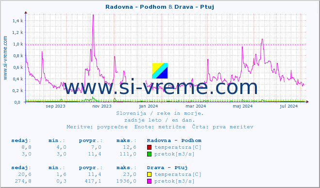 POVPREČJE :: Radovna - Podhom & Drava - Ptuj :: temperatura | pretok | višina :: zadnje leto / en dan.