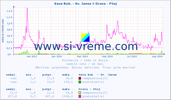 POVPREČJE :: Sava Boh. - Sv. Janez & Drava - Ptuj :: temperatura | pretok | višina :: zadnje leto / en dan.