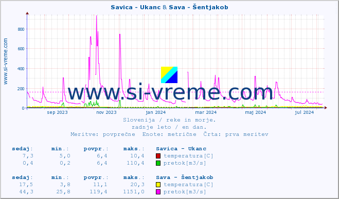 POVPREČJE :: Savica - Ukanc & Sava - Šentjakob :: temperatura | pretok | višina :: zadnje leto / en dan.