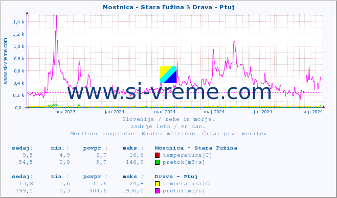 POVPREČJE :: Mostnica - Stara Fužina & Drava - Ptuj :: temperatura | pretok | višina :: zadnje leto / en dan.