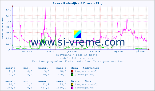 POVPREČJE :: Sava - Radovljica & Drava - Ptuj :: temperatura | pretok | višina :: zadnje leto / en dan.