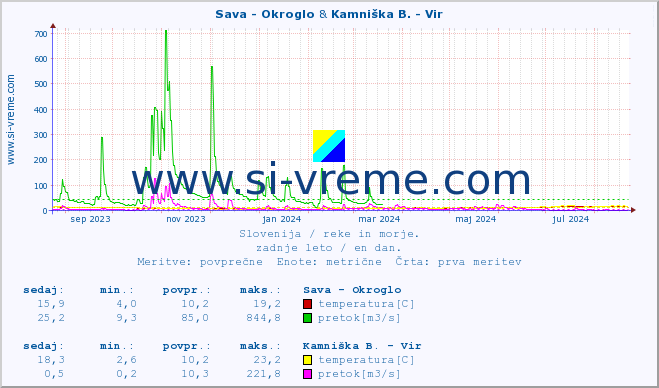 POVPREČJE :: Sava - Okroglo & Kamniška B. - Vir :: temperatura | pretok | višina :: zadnje leto / en dan.