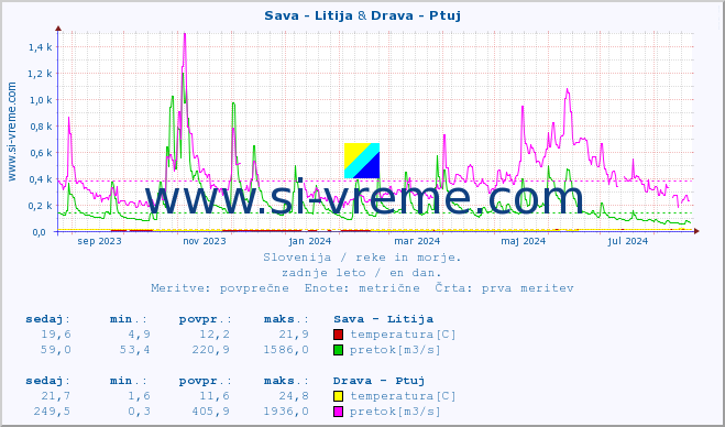 POVPREČJE :: Sava - Litija & Drava - Ptuj :: temperatura | pretok | višina :: zadnje leto / en dan.