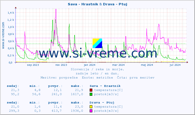 POVPREČJE :: Sava - Hrastnik & Drava - Ptuj :: temperatura | pretok | višina :: zadnje leto / en dan.